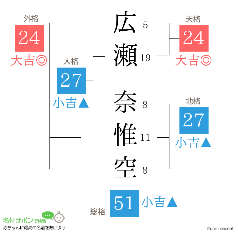 広瀬 奈惟空さんの姓名判断結果