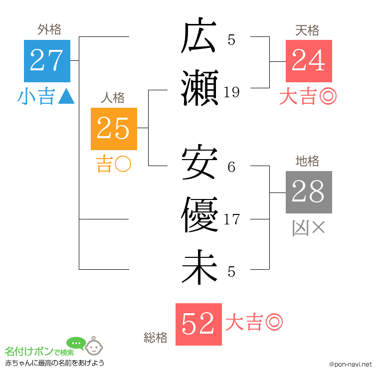 広瀬 安優未さんの姓名判断結果