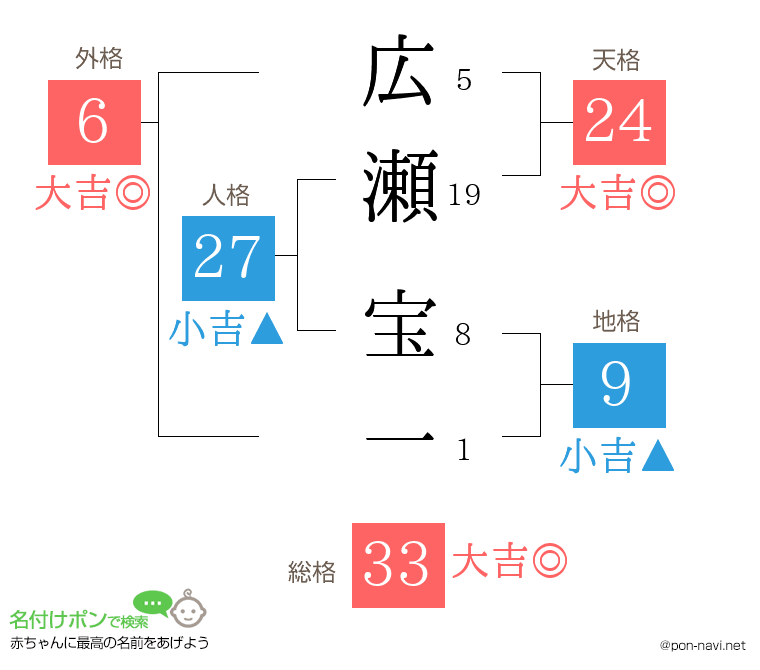 広瀬 宝一さんの姓名判断結果