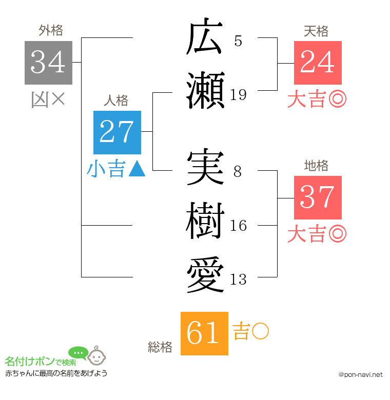 広瀬 実樹愛さんの姓名判断結果