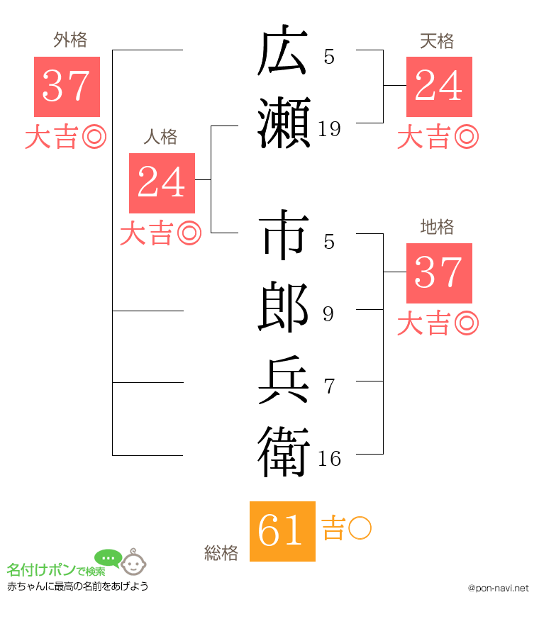 広瀬 市郎兵衛さんの姓名判断結果
