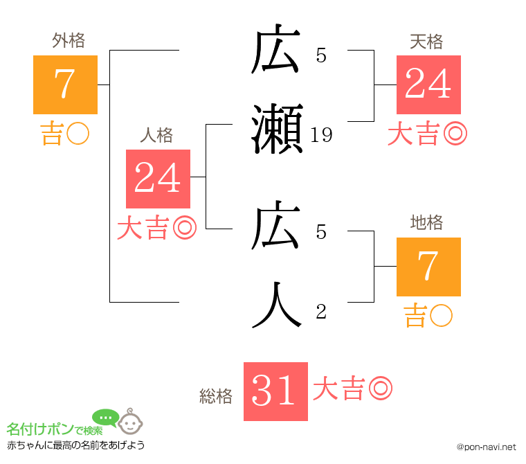 広瀬 広人さんの姓名判断結果