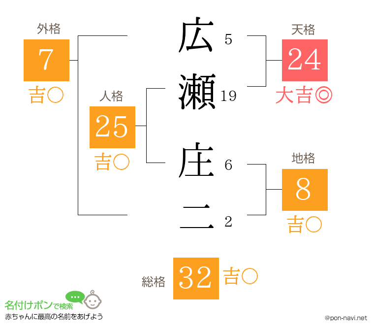 広瀬 庄二さんの姓名判断結果