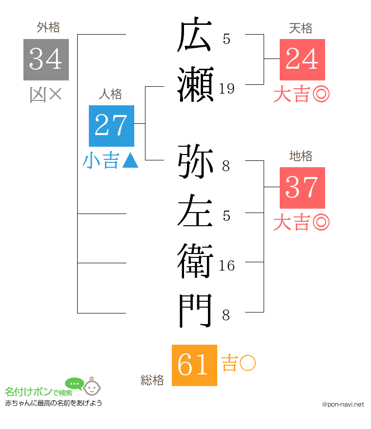 広瀬 弥左衛門さんの姓名判断結果