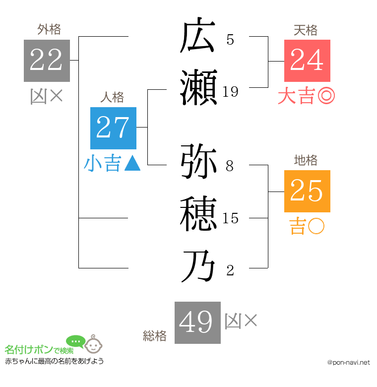 広瀬 弥穂乃さんの姓名判断結果