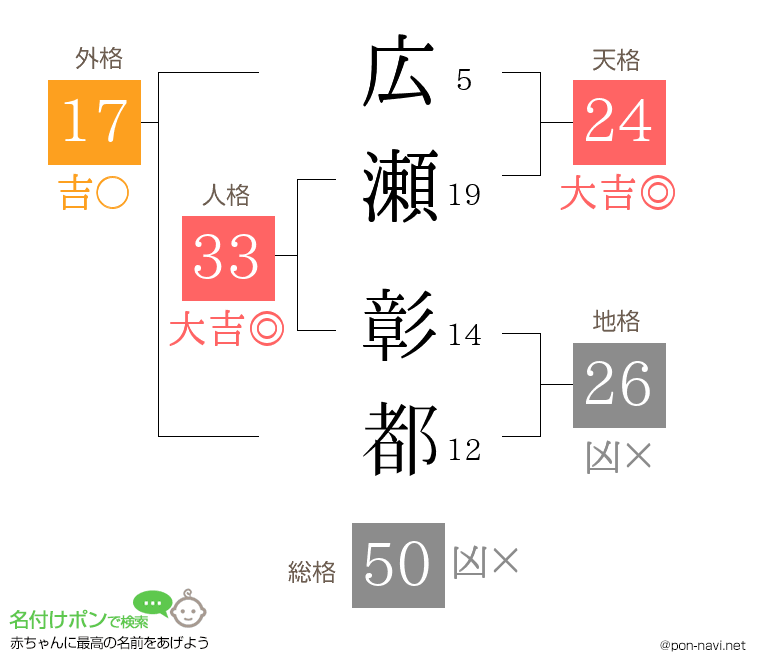広瀬 彰都さんの姓名判断結果
