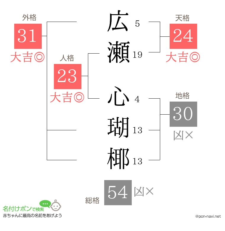 広瀬 心瑚椰さんの姓名判断結果