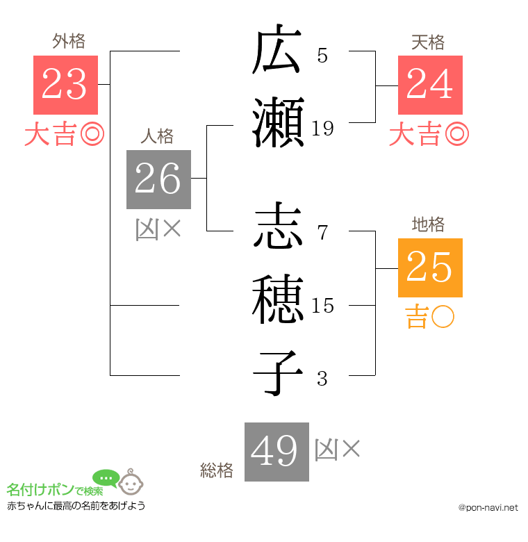 広瀬 志穂子さんの姓名判断結果