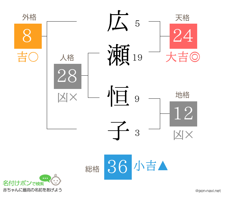 広瀬 恒子さんの姓名判断結果