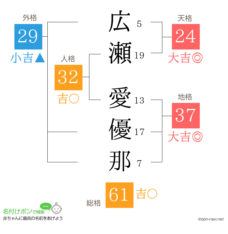 広瀬 愛優那さんの姓名判断結果
