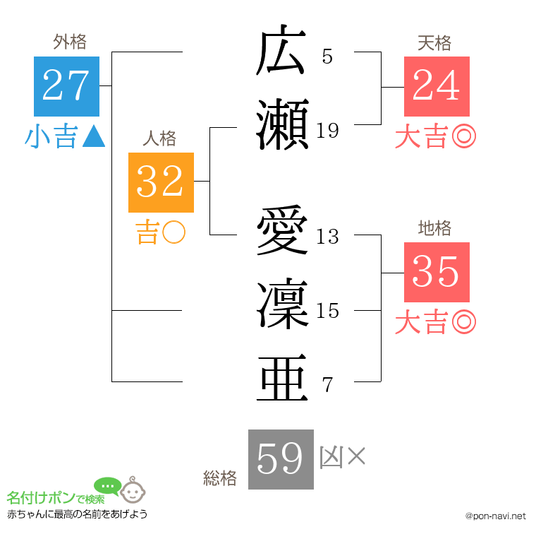 広瀬 愛凜亜さんの姓名判断結果