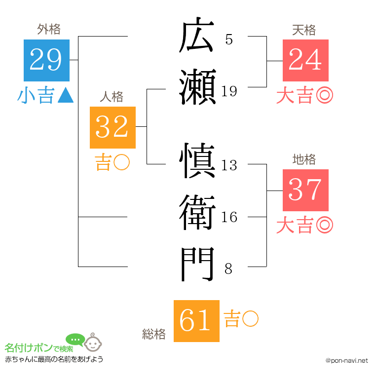 広瀬 慎衛門さんの姓名判断結果