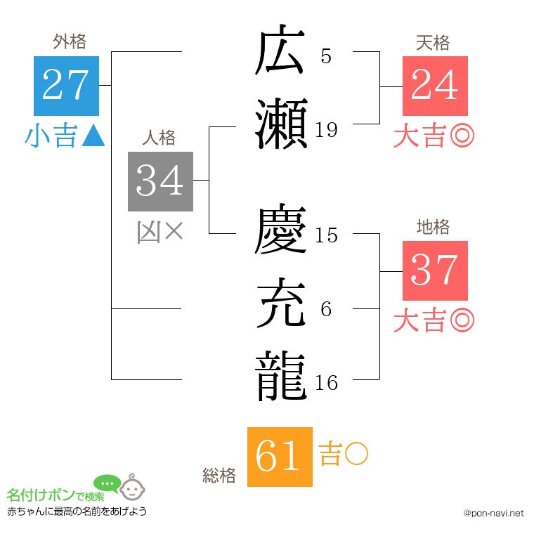 広瀬 慶充龍さんの姓名判断結果