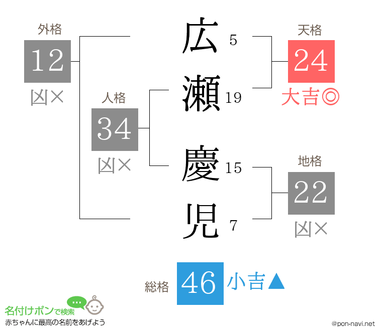 広瀬 慶児さんの姓名判断結果