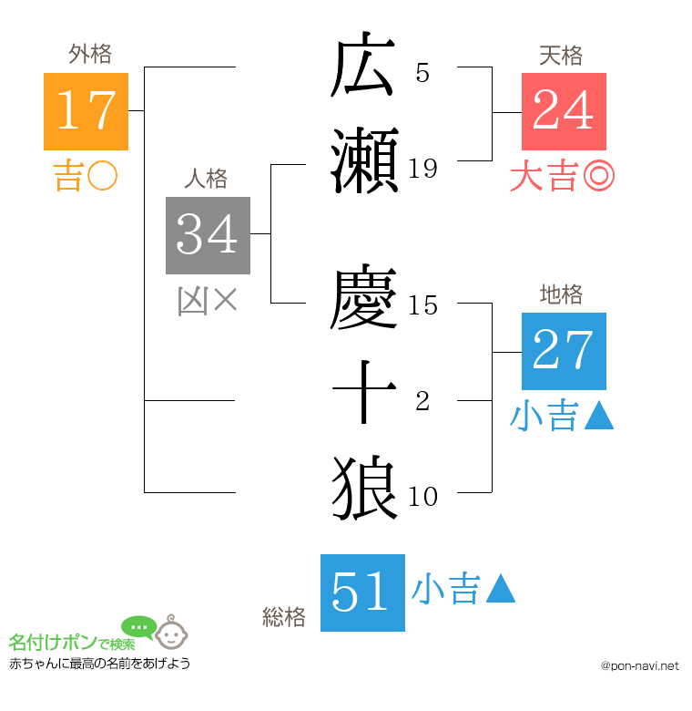 広瀬 慶十狼さんの姓名判断結果