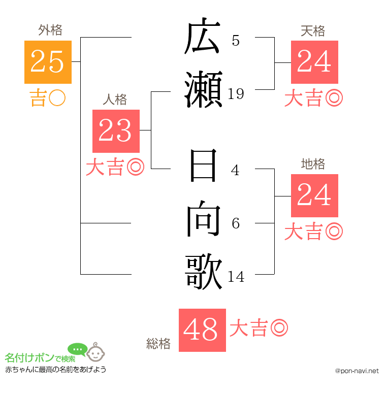 広瀬 日向歌さんの姓名判断結果