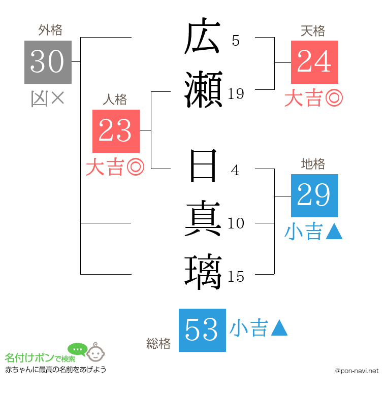 広瀬 日真璃さんの姓名判断結果