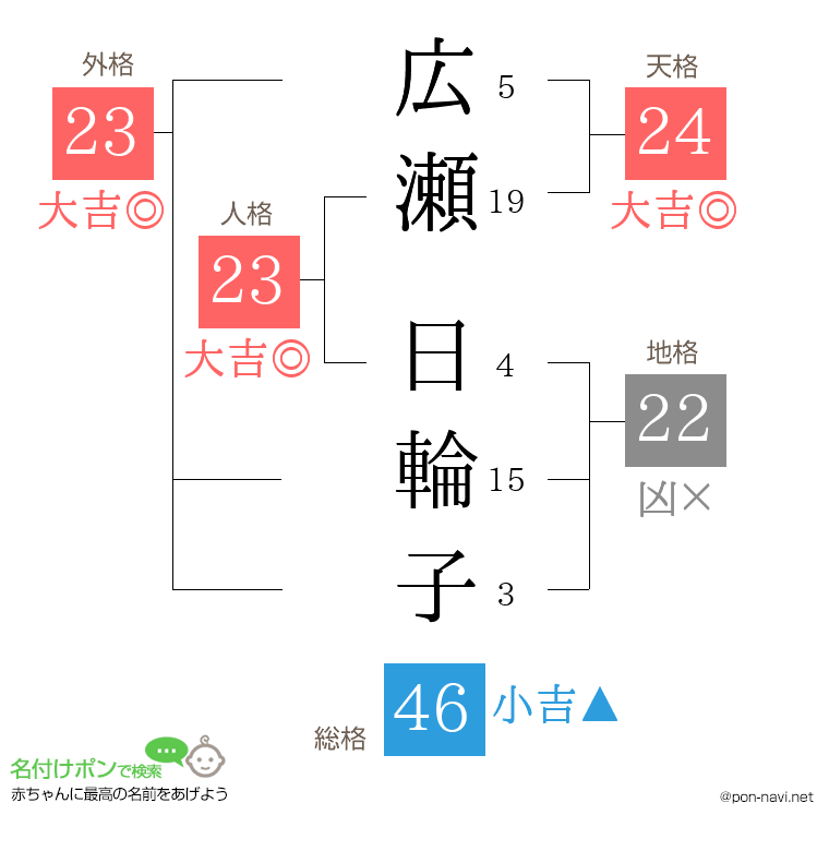 広瀬 日輪子さんの姓名判断結果