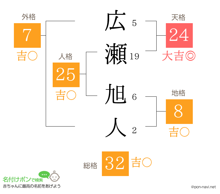 広瀬 旭人さんの姓名判断結果