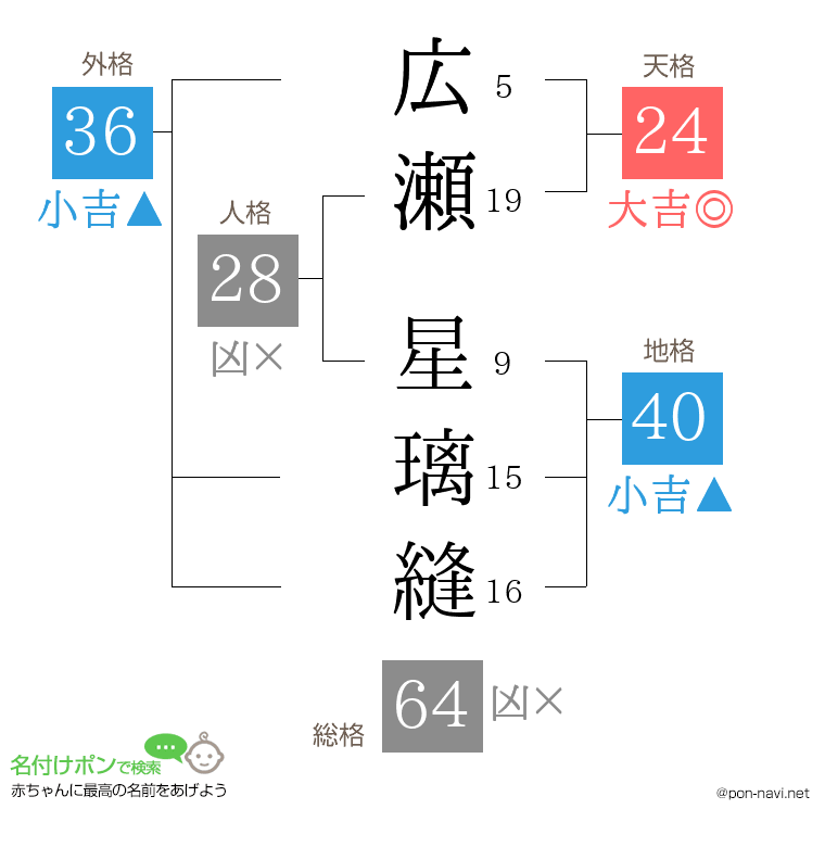 広瀬 星璃縫さんの姓名判断結果