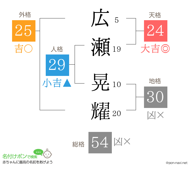 広瀬 晃耀さんの姓名判断結果
