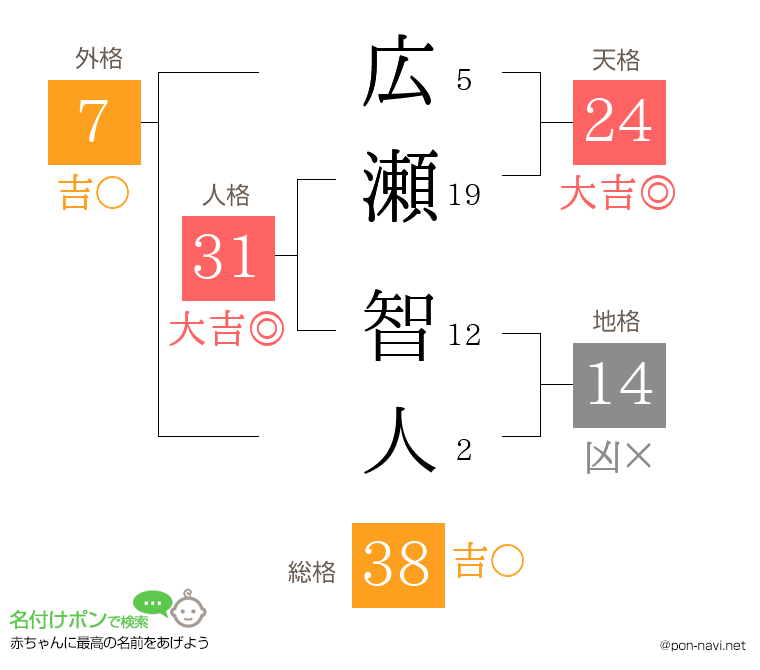 広瀬 智人さんの姓名判断結果