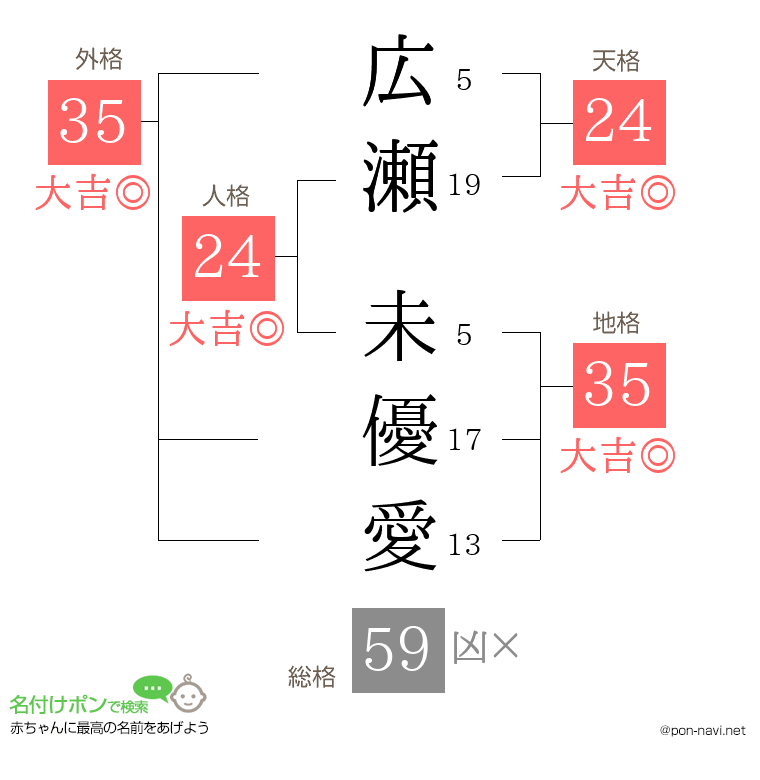 広瀬 未優愛さんの姓名判断結果