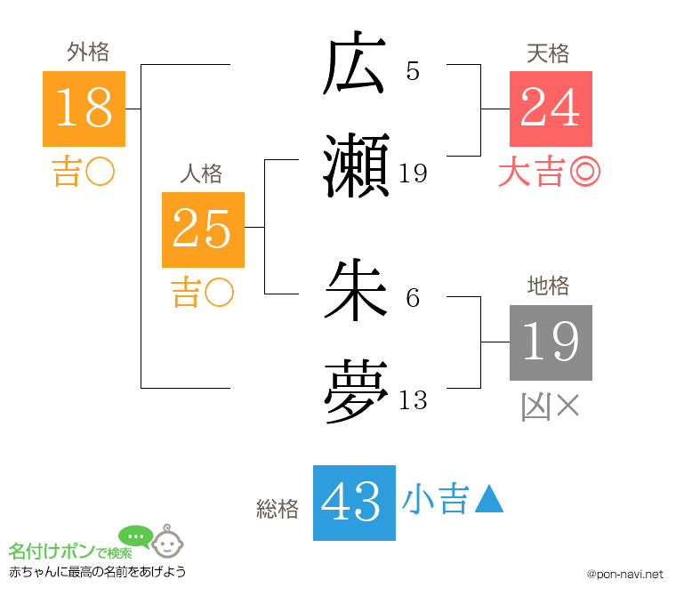広瀬 朱夢さんの姓名判断結果