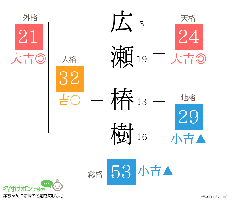 広瀬 椿樹さんの姓名判断結果