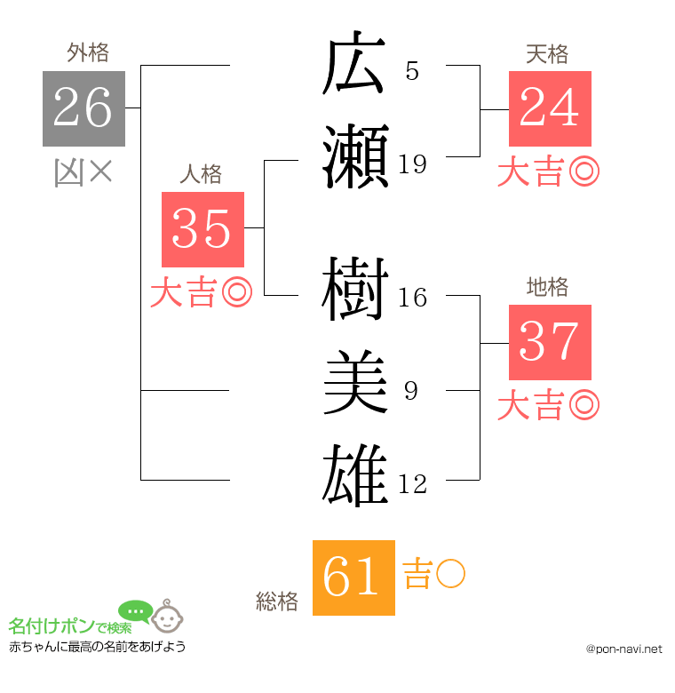 広瀬 樹美雄さんの姓名判断結果