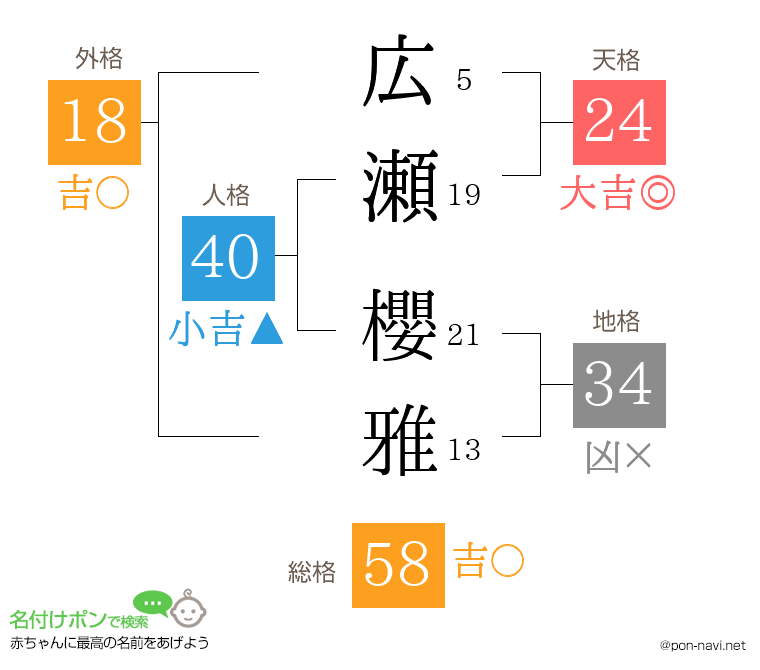 広瀬 櫻雅さんの姓名判断結果