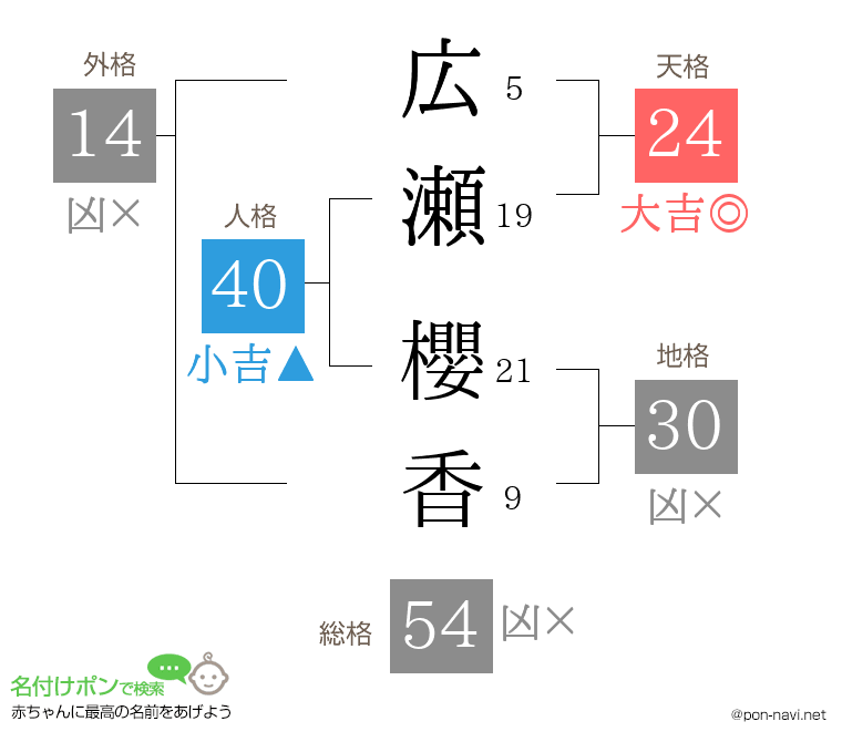 広瀬 櫻香さんの姓名判断結果