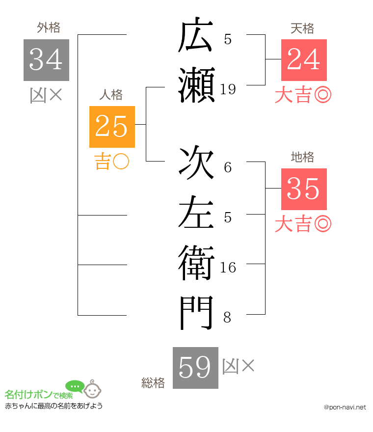 広瀬 次左衛門さんの姓名判断結果