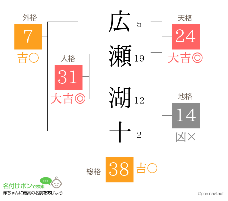 広瀬 湖十さんの姓名判断結果