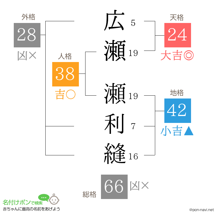 広瀬 瀬利縫さんの姓名判断結果