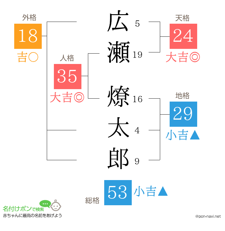 広瀬 燎太郎さんの姓名判断結果