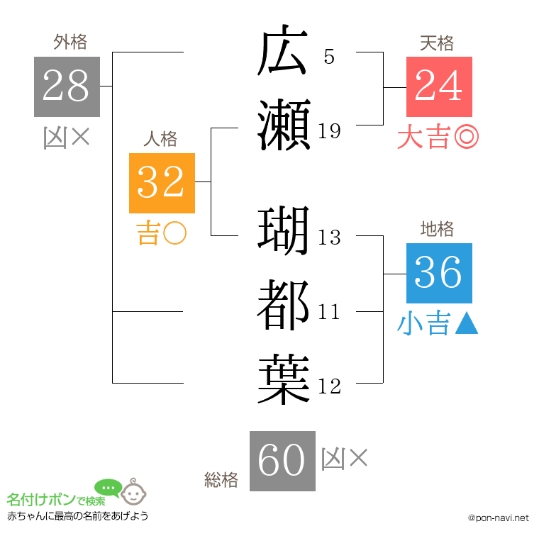 広瀬 瑚都葉さんの姓名判断結果