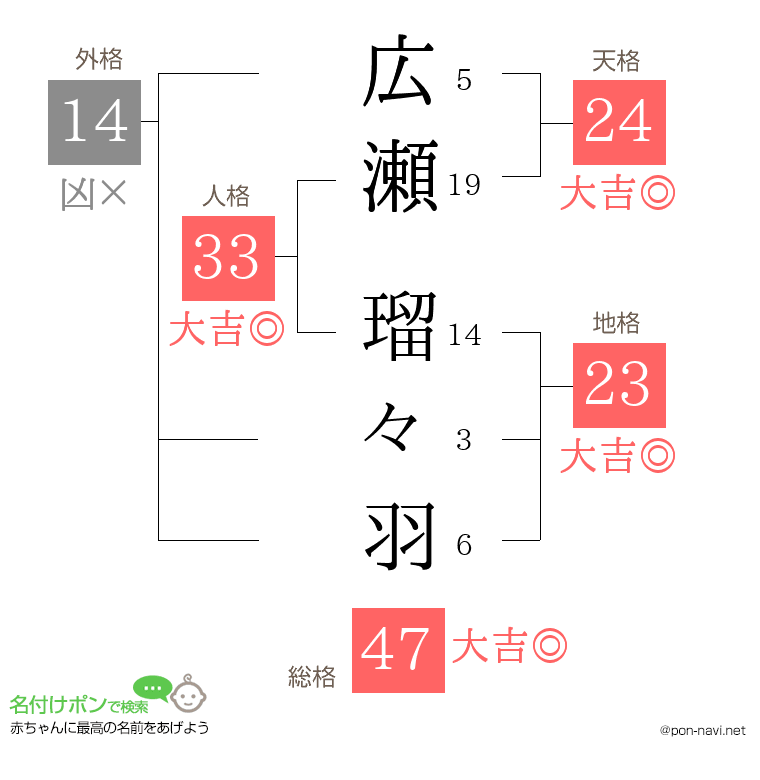広瀬 瑠々羽さんの姓名判断結果