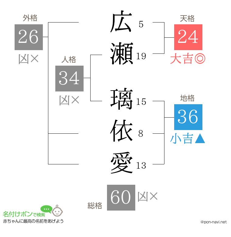 広瀬 璃依愛さんの姓名判断結果