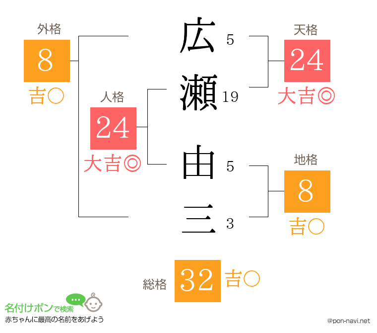 広瀬 由三さんの姓名判断結果