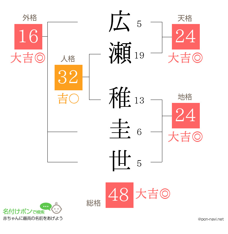 広瀬 稚圭世さんの姓名判断結果