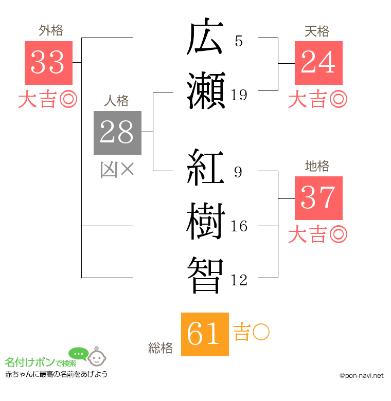 広瀬 紅樹智さんの姓名判断結果