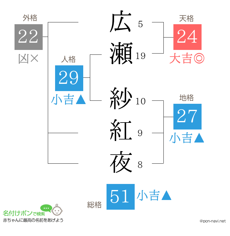 広瀬 紗紅夜さんの姓名判断結果