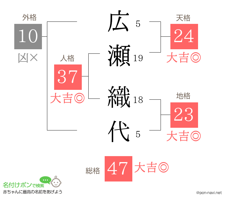 広瀬 織代さんの姓名判断結果