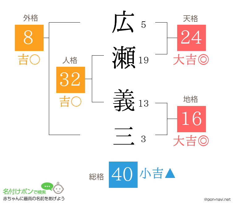広瀬 義三さんの姓名判断結果