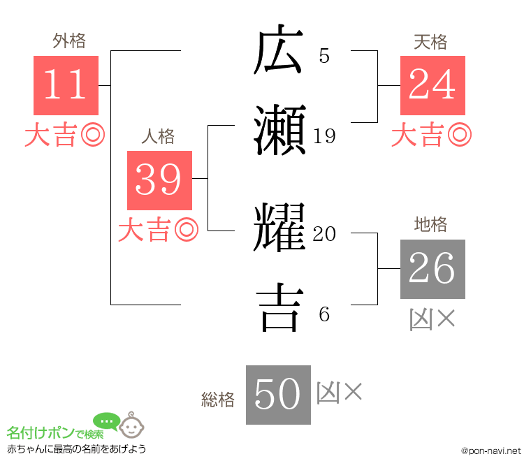 広瀬 耀吉さんの姓名判断結果
