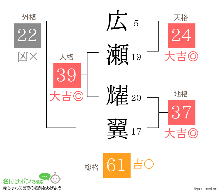 広瀬 耀翼さんの姓名判断結果