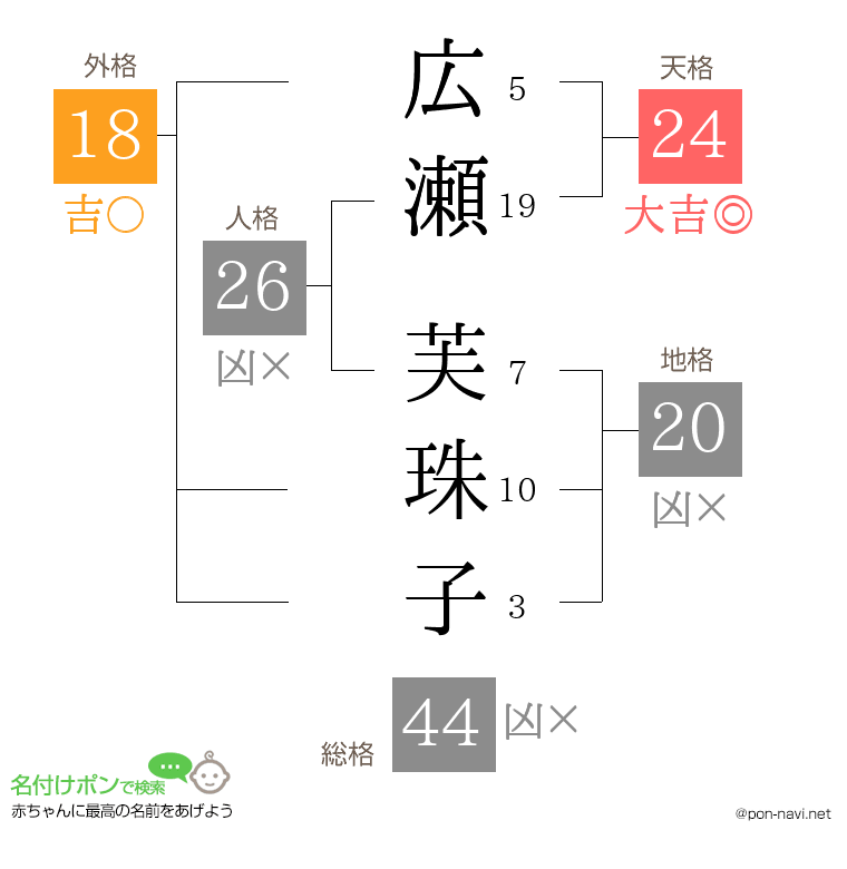 広瀬 芙珠子さんの姓名判断結果