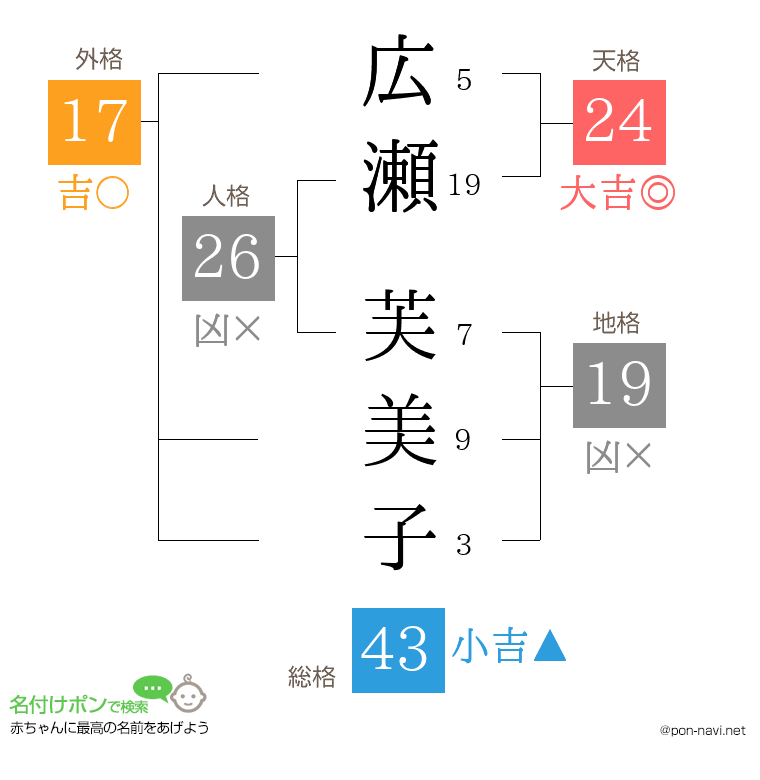広瀬 芙美子さんの姓名判断結果