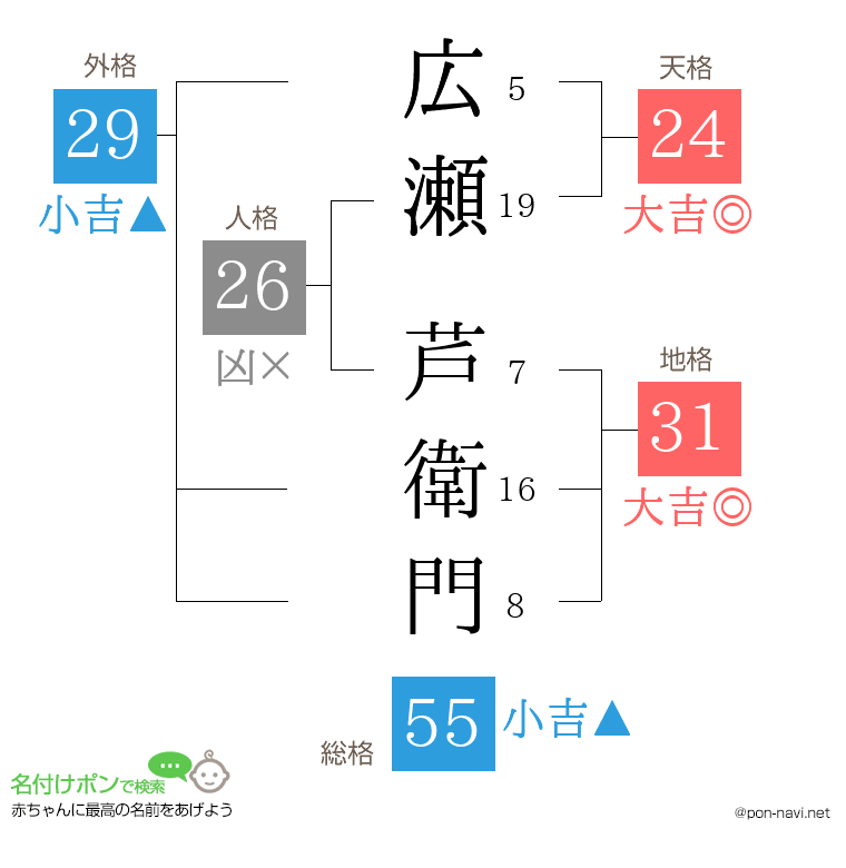 広瀬 芦衛門さんの姓名判断結果